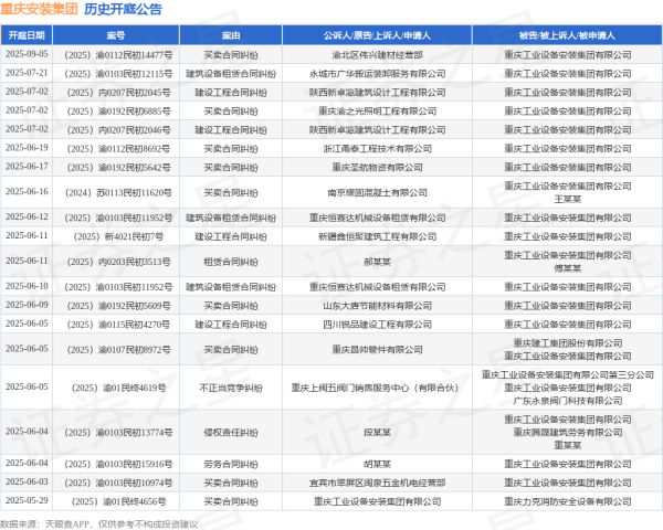 配资界 重庆安装集团作为被告/被上诉人的1起涉及买卖合同纠纷的诉讼将于2025年6月17日开庭