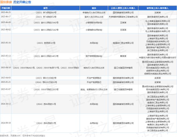 全国配资网 国投泰康作为被告/被上诉人的1起涉及案外人执行异议之诉的诉讼将于2025年6月17日开庭