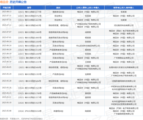 散户配资网 唯品会作为原告/上诉人的1起涉及买卖合同纠纷的诉讼将于2025年6月17日开庭